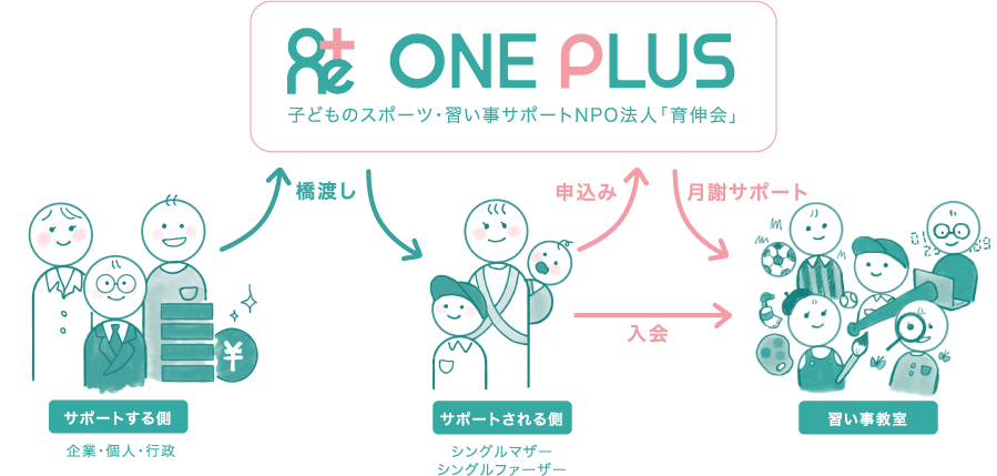 ONE+の相関図